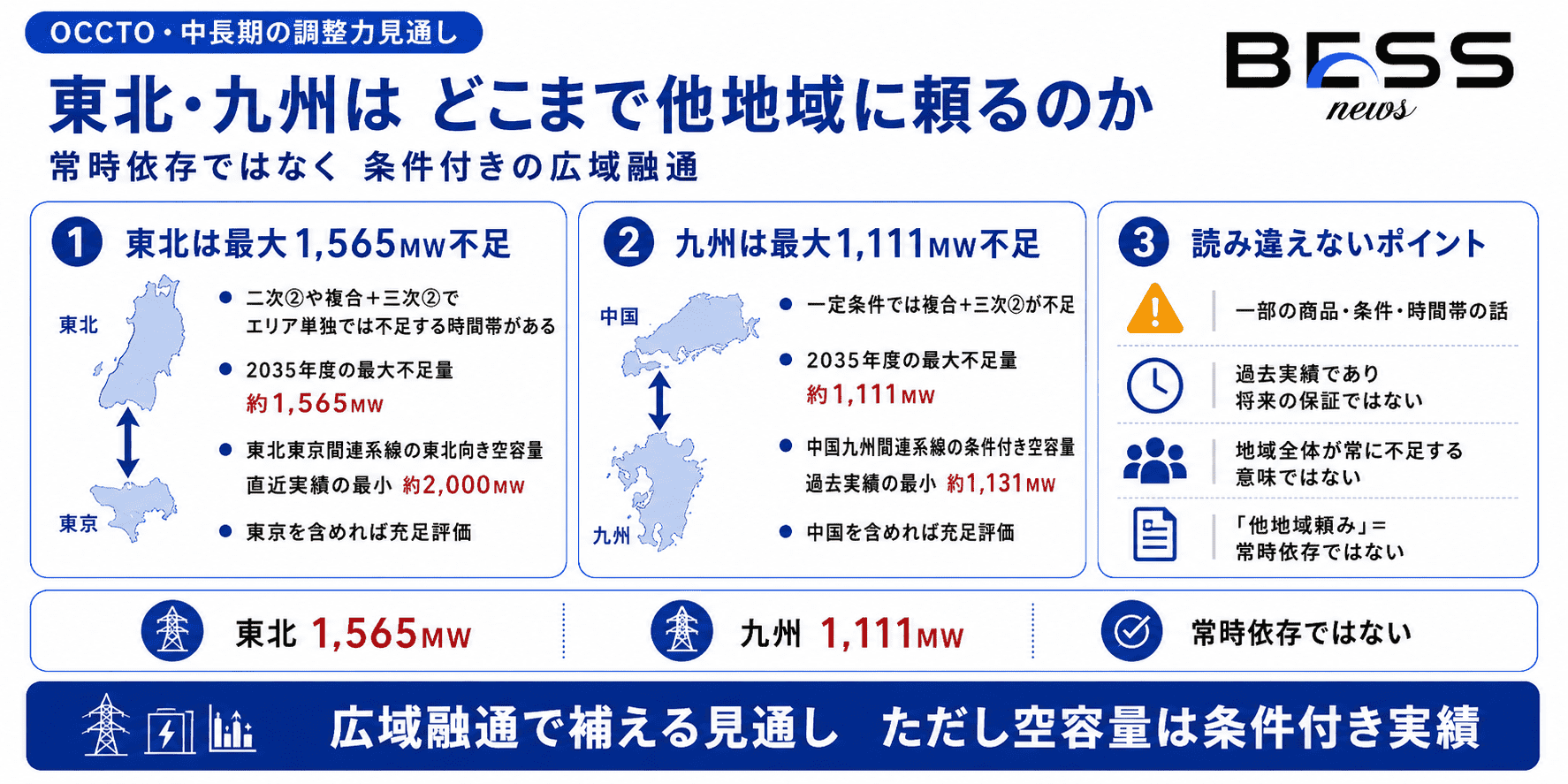 なぜ電力の“調整役”が増えるのか