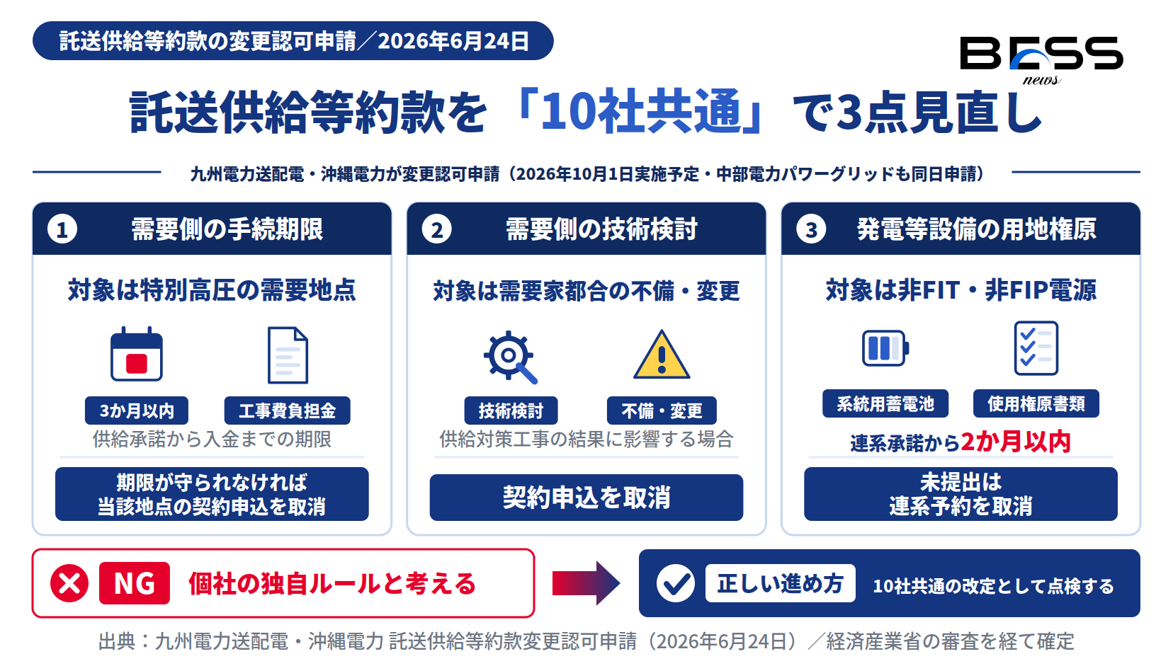 託送供給等約款変更の3つの見直し。需要側の手続期限、需要家都合の不備・変更、非FIT・非FIP電源の用地使用権原の要件化。