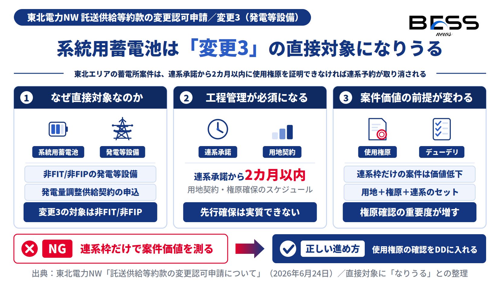東北電力NWの変更3と系統用蓄電池。非FIT/非FIPの発電等設備、2カ月以内の工程管理、用地と権原と連系のセット。