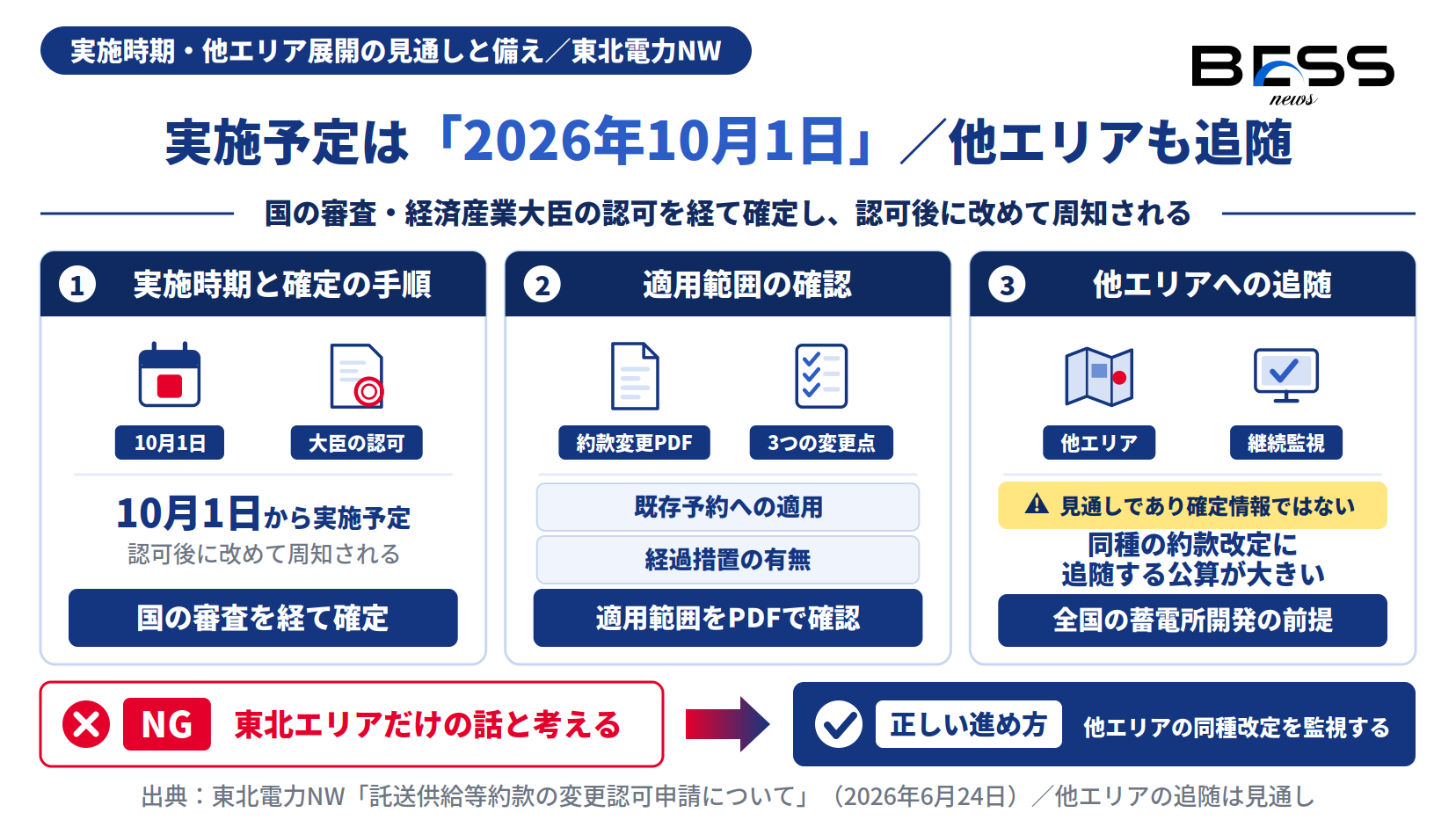 東北電力NW託送約款変更の2026年10月1日実施予定、適用範囲の確認、他エリア一送の追随見通し。