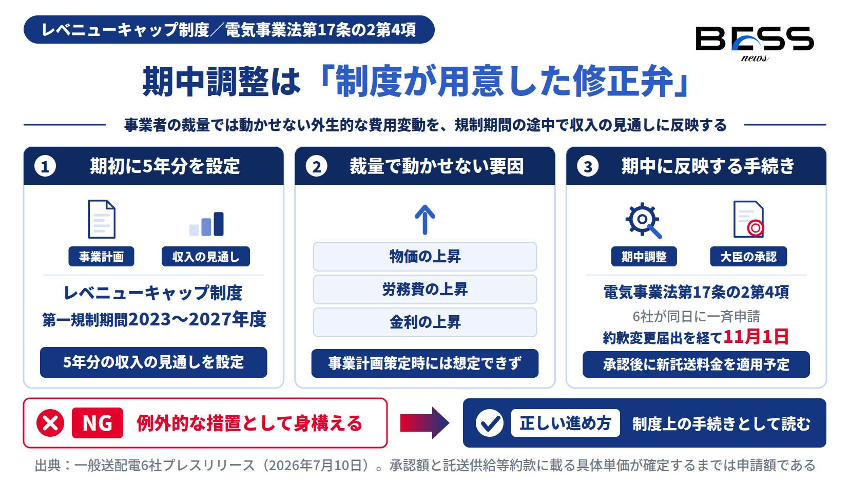 託送収入見通しの期中調整の仕組み。第一規制期間に5年分を設定し、物価・労務費・金利の上昇を期中に反映する図。