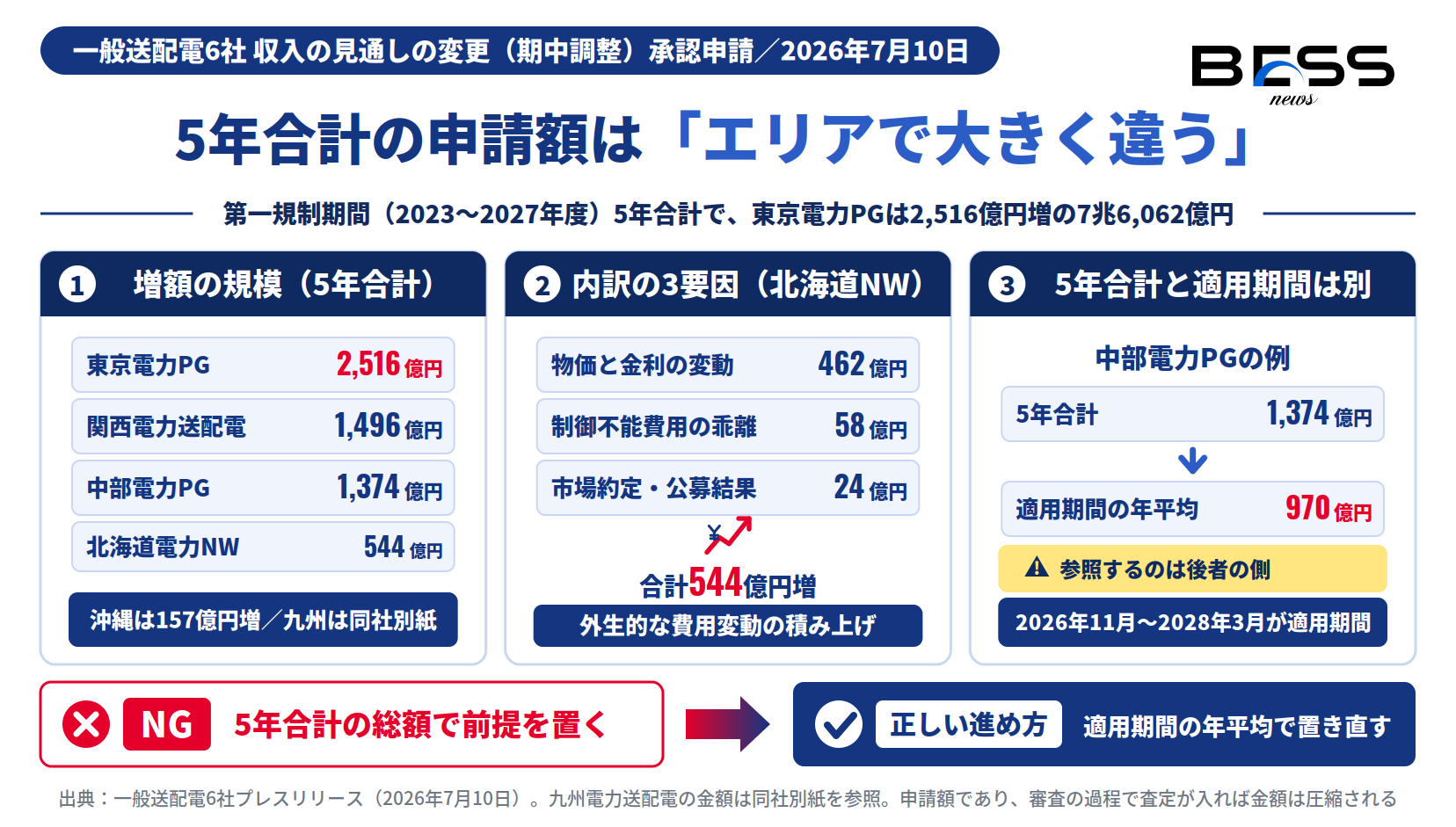 託送収入見通しの申請額。東京電力PG2,516億円増、北海道NWの内訳3要因、中部PGの年平均970億円を示す図。
