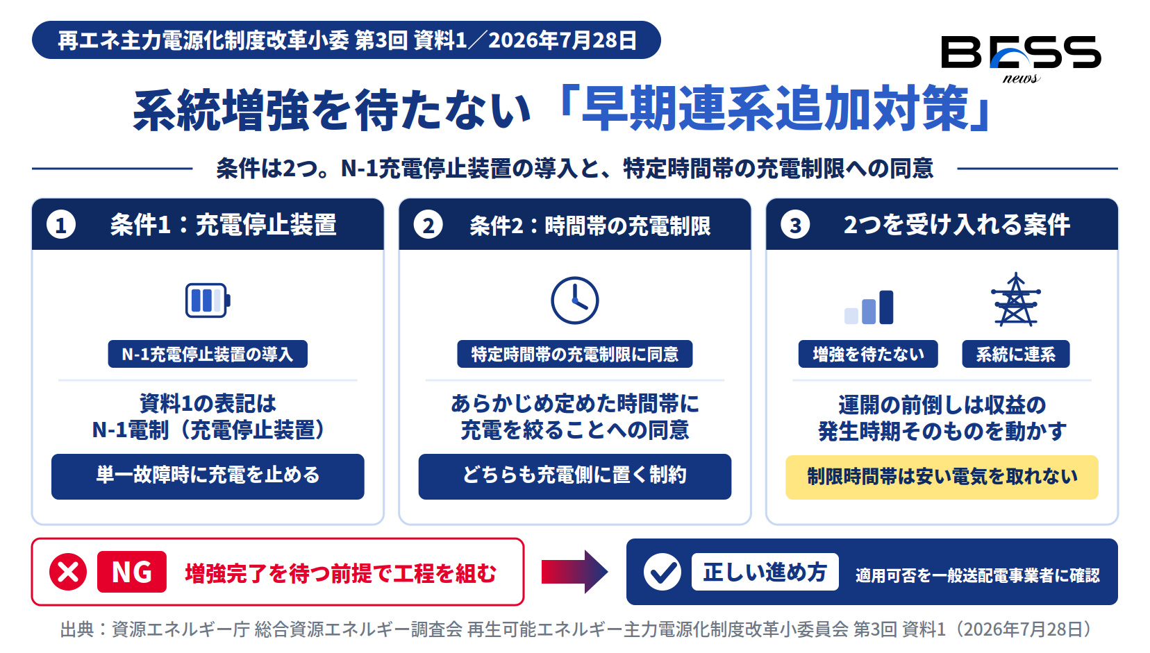 早期連系追加対策の条件はN-1充電停止装置の導入と特定時間帯の充電制限への同意。系統増強を待たず連系できる。
