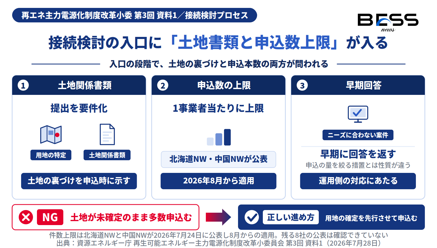 空押さえ対策で接続検討に入る土地関係書類の提出要件化・申込数の上限設定・早期回答の3要件を示した図