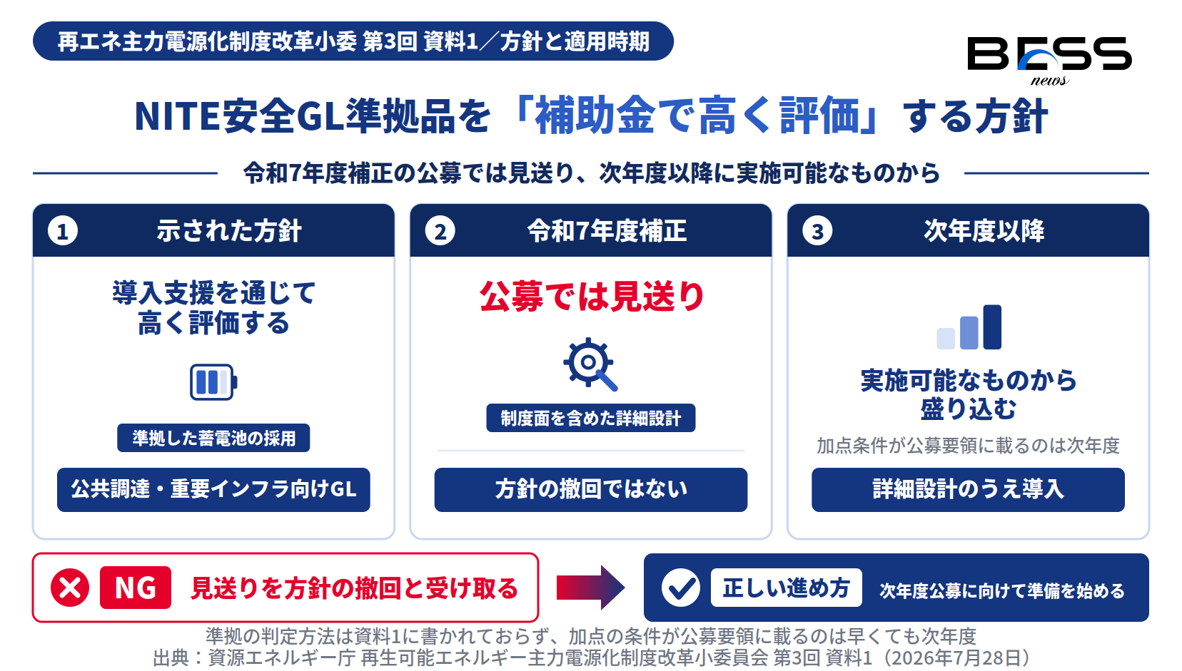 NITE安全ガイドライン準拠を補助金で高く評価する方針と、令和7年度補正では見送り次年度以降に導入する段取りの図