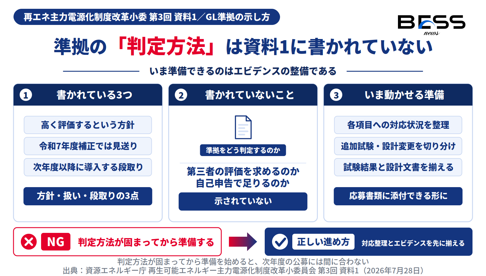 補助金の加点で準拠の判定方法が資料1に書かれていないことと、いま整えられるエビデンス準備を示した図