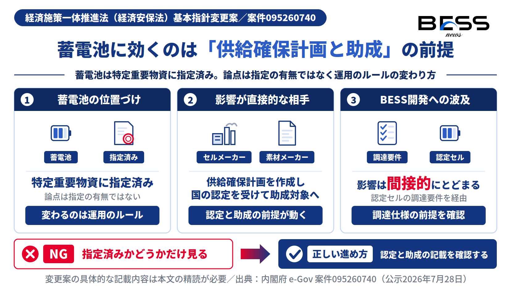 経済安保法の基本指針変更案で蓄電池に効くのは供給確保計画の認定と助成の前提。BESS開発は認定セルの調達要件を経由し間接的。