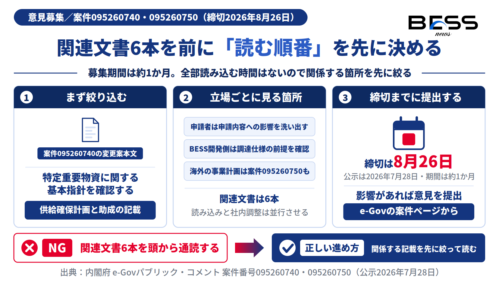 経済安保法の意見募集は2026年8月26日締切。関連文書6本のうち供給確保計画と助成の記載を先に絞り、e-Govから意見を提出する。