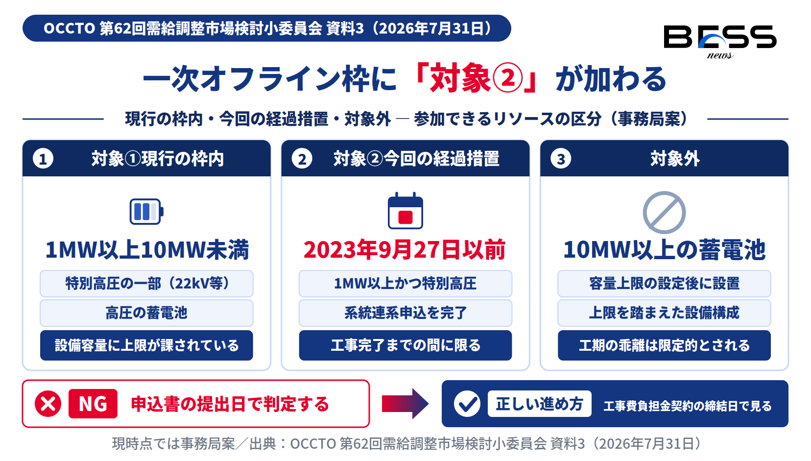 一次オフライン枠の経過措置で対象となる1MW以上の特別高圧蓄電池と対象外の区分を示した図