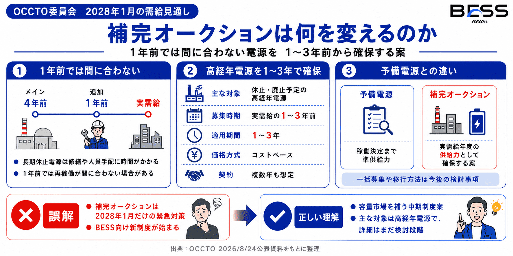 容量市場の補完オークション案の概要