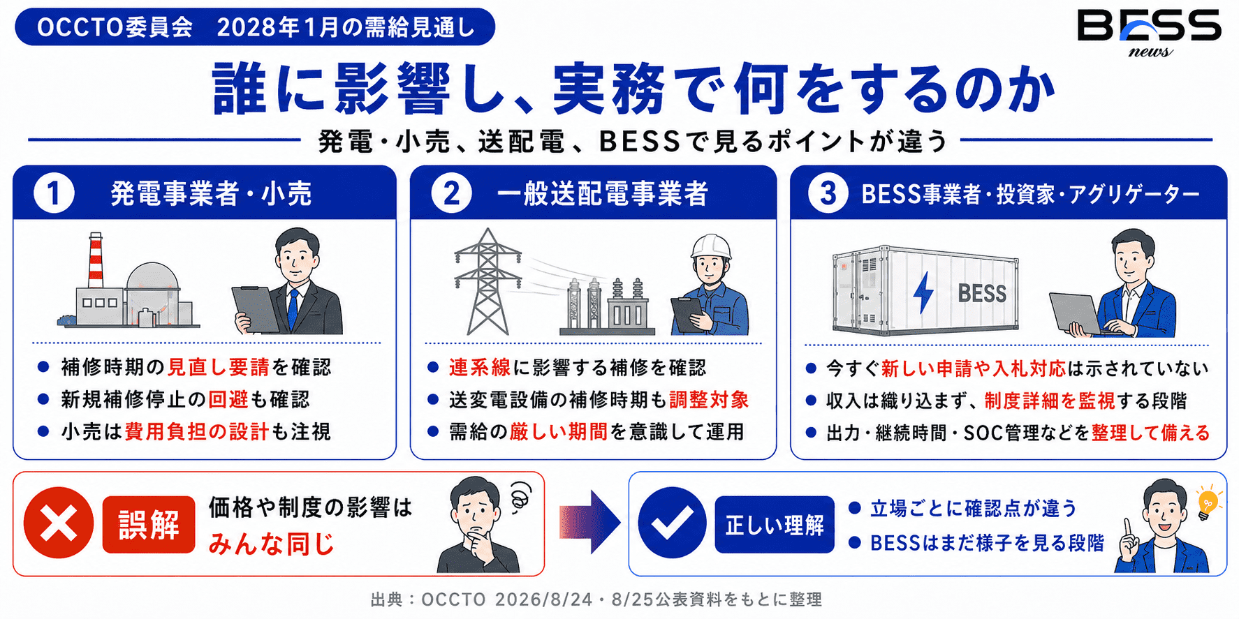 補完オークション案が各事業者に与える影響