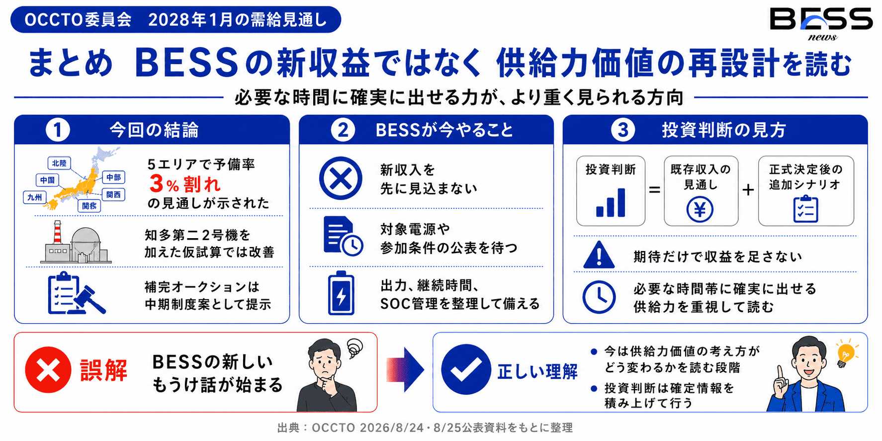 BESS投資家が補完オークション案から読み取るべきポイント