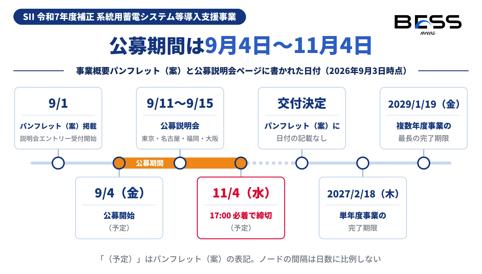 SIIの系統用蓄電システム等導入支援事業の日程を時系列に並べた図。9月1日にパンフレット（案）掲載と説明会エントリー受付開始、9月4日に公募開始、9月11日から15日に東京・名古屋・福岡・大阪で公募説明会、11月4日17時必着で締切（いずれも予定）。交付決定日はパンフレット（案）に記載がなく、単年度事業の完了期限は2027年2月18日、複数年度事業は最長2029年1月19日。