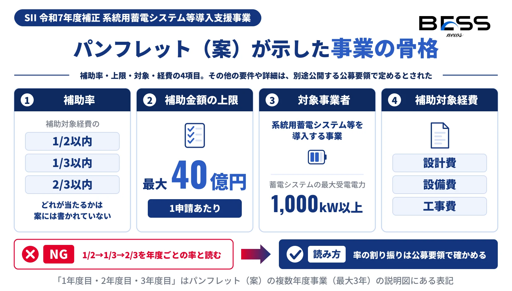 SIIの事業概要パンフレット（案）が示した系統用蓄電池補助金の骨格4項目の図。補助率は補助対象経費の1/2以内・1/3以内・2/3以内の3つを並記し、どれが当たるかは案に書かれていない。補助金額の上限は1申請あたり最大40億円、対象は最大受電電力1,000kW以上の系統用蓄電システム等を導入する事業、補助対象経費は設計費・設備費・工事費。1/2から1/3、2/3を年度ごとの率と読まず、割り振りは公募要領で確かめるという読み方を添えた。