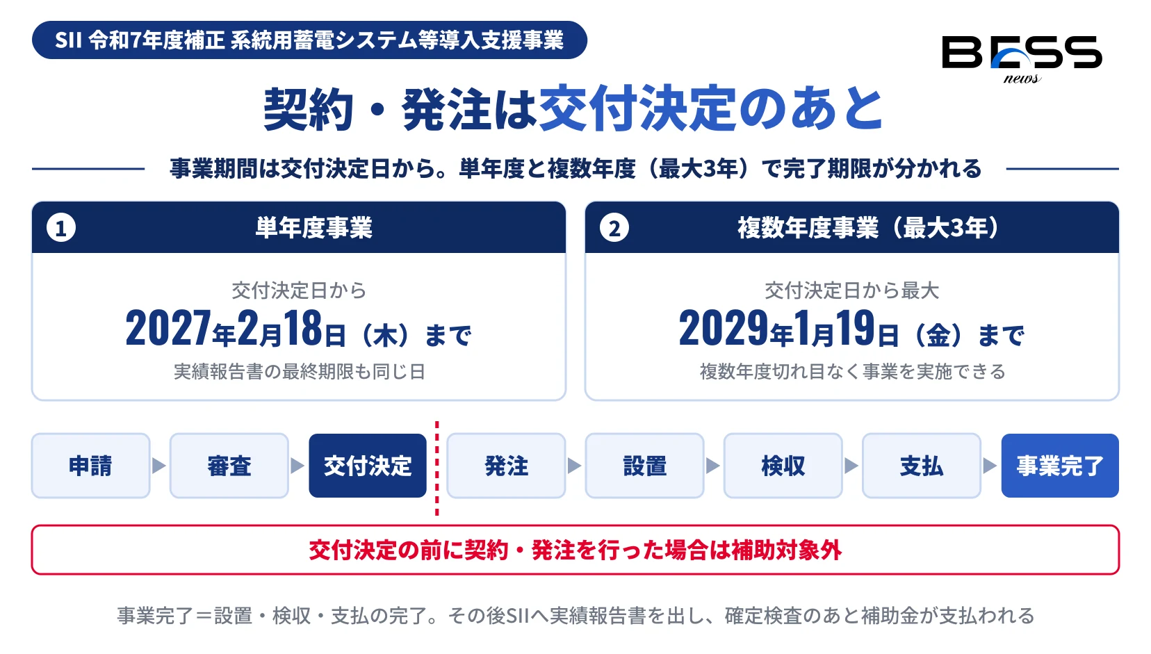 SIIの系統用蓄電池補助金の事業期間と手続きの順序を示した図。単年度事業は交付決定日から2027年2月18日まで、複数年度事業は交付決定日から最大2029年1月19日まで。申請、審査、交付決定、発注、設置、検収、支払、事業完了の順で、交付決定の前に契約・発注を行った場合は補助対象外になる。
