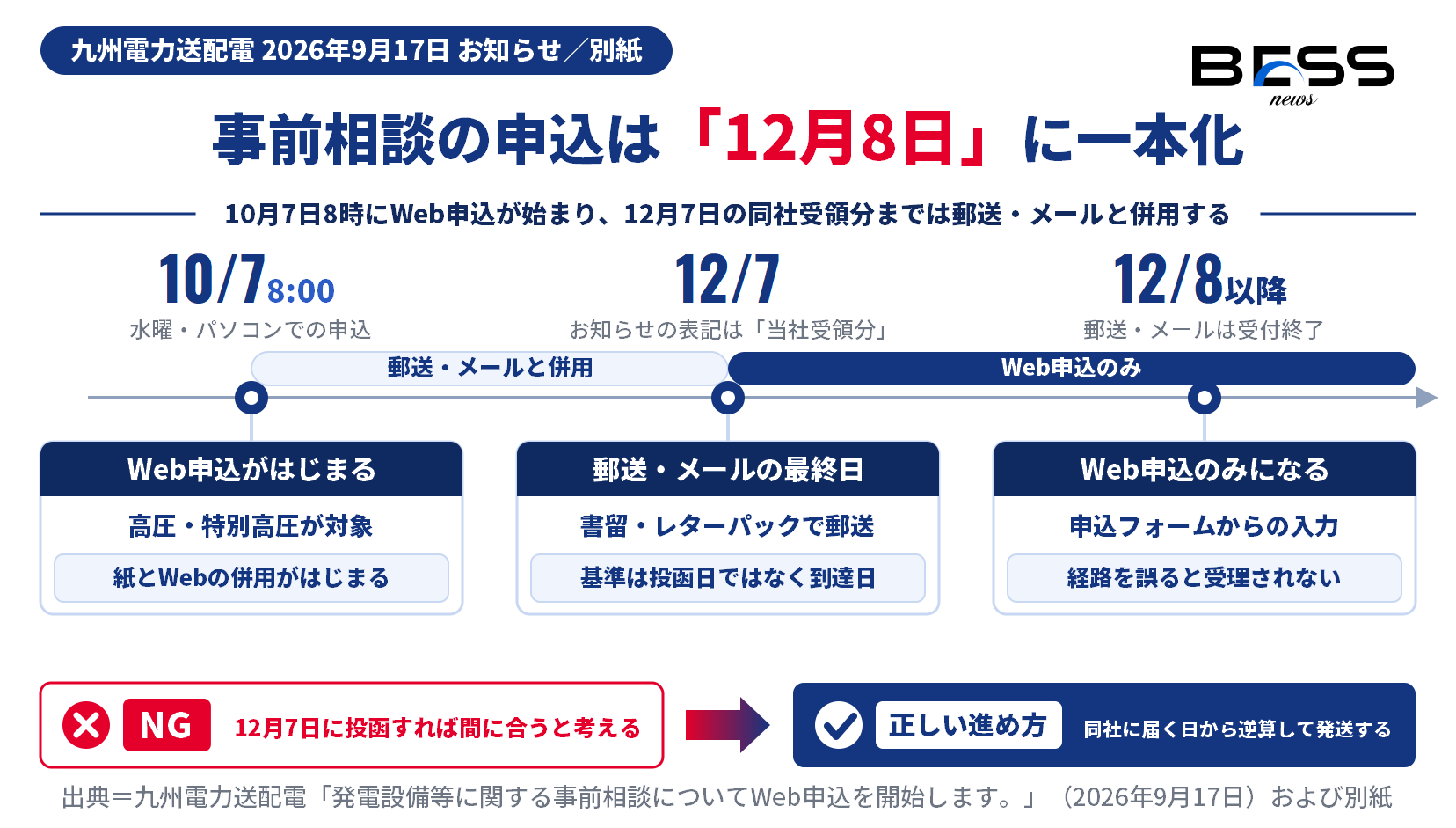 2026年10月7日8時にWeb申込が始まり、2026年12月7日の同社受領分までは郵送・メールと併用でき、2026年12月8日以降はWeb申込のみになる三段階の移行スケジュールを示す図。