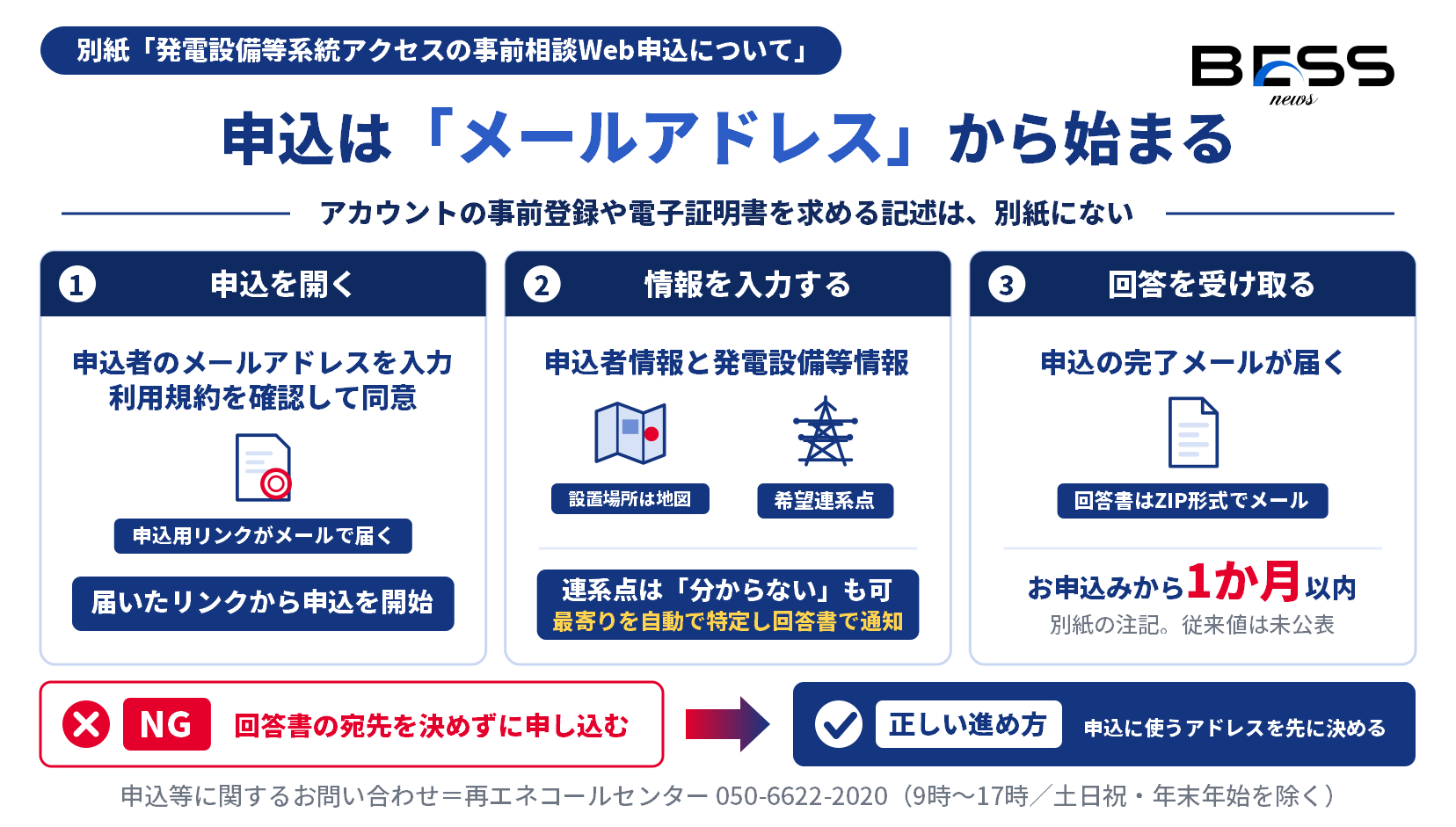 Web申込の手順を示す図。メールアドレスの送信と利用規約への同意から始まり、届いたリンクからの申込情報入力、地図上での設置場所選択と希望連系点の入力、申込完了メール、ZIP形式での回答書受領へと進む。