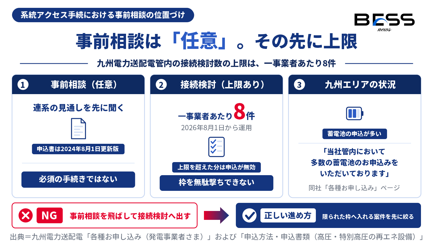 系統アクセス手続における事前相談の位置づけを示す図。事前相談は任意の工程であり、その先の接続検討には九州電力送配電管内で一事業者あたり8件という上限が適用されている。
