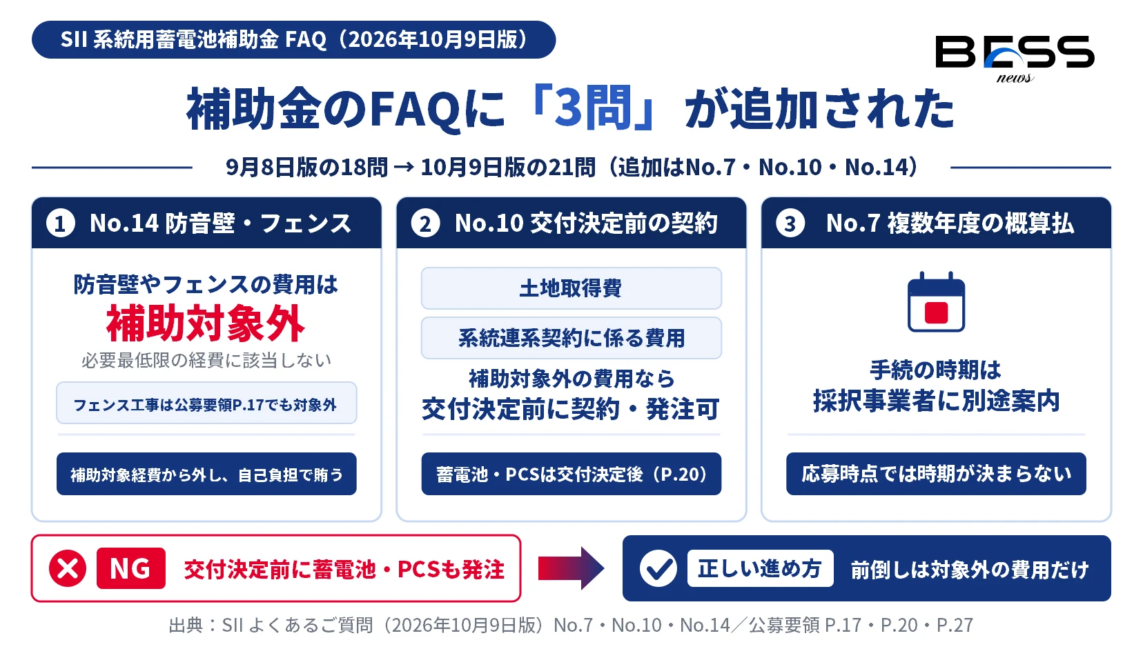 SIIの系統用蓄電池補助金FAQが9月8日版の18問から10月9日版の21問になり、No.14で防音壁・フェンスは補助対象外、No.10で土地取得費・系統連系契約に係る費用など補助対象外の費用は交付決定前に契約・発注可、No.7で複数年度事業の概算払の時期は採択事業者に別途案内とされたことを3枚のカードで示した図。