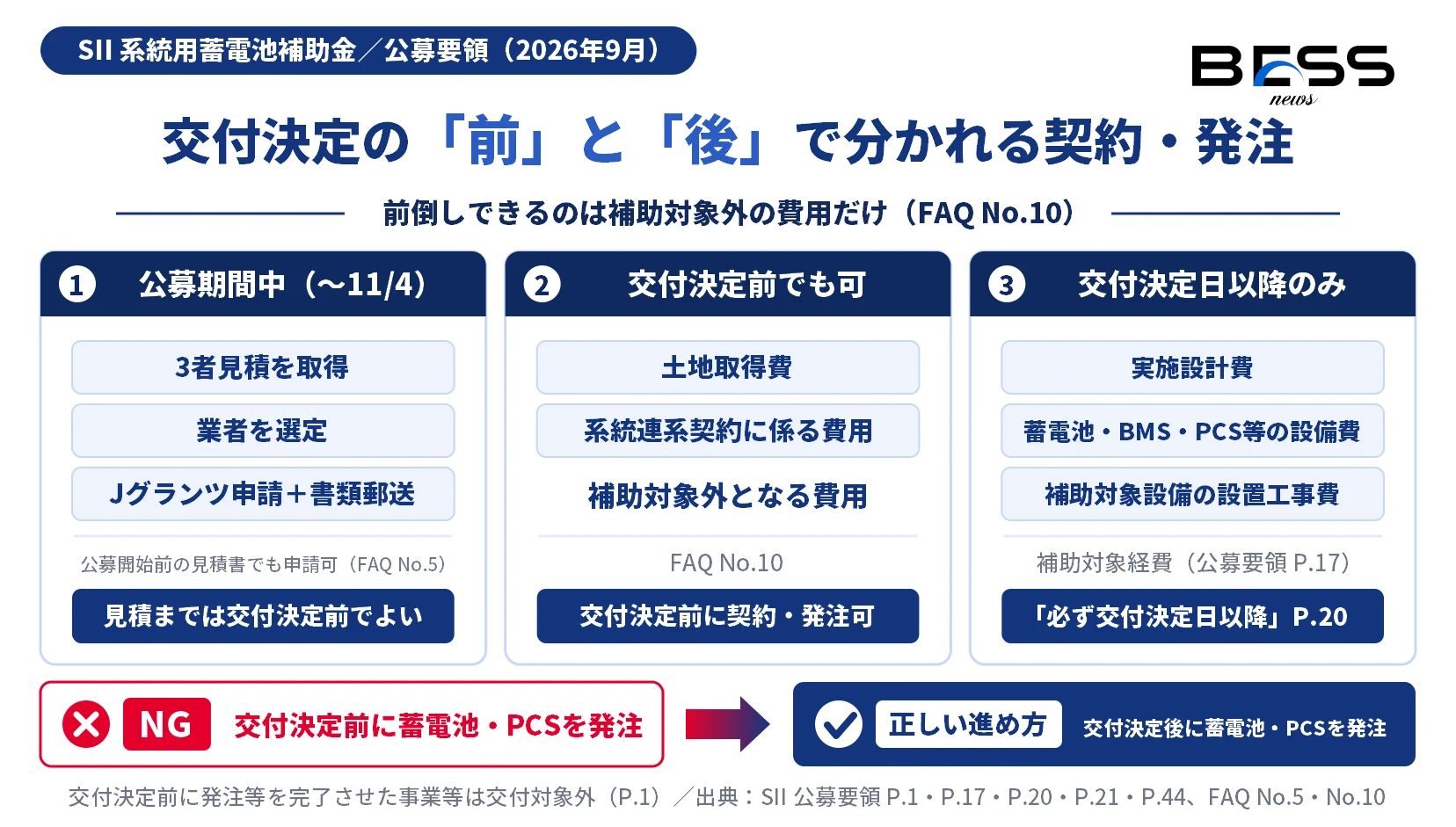 公募期間中は3者見積の取得・業者選定・Jグランツでの申請と申請書類の郵送まで、交付決定前でも契約・発注できるのは土地取得費や系統連系契約に係る費用など補助対象外となる費用、実施設計費・蓄電池やBMS・PCS等の設備費・設置工事費は交付決定日以降のみであることを3枚のカードで示し、交付決定前に蓄電池・PCSを発注するのは誤りだと示した図。