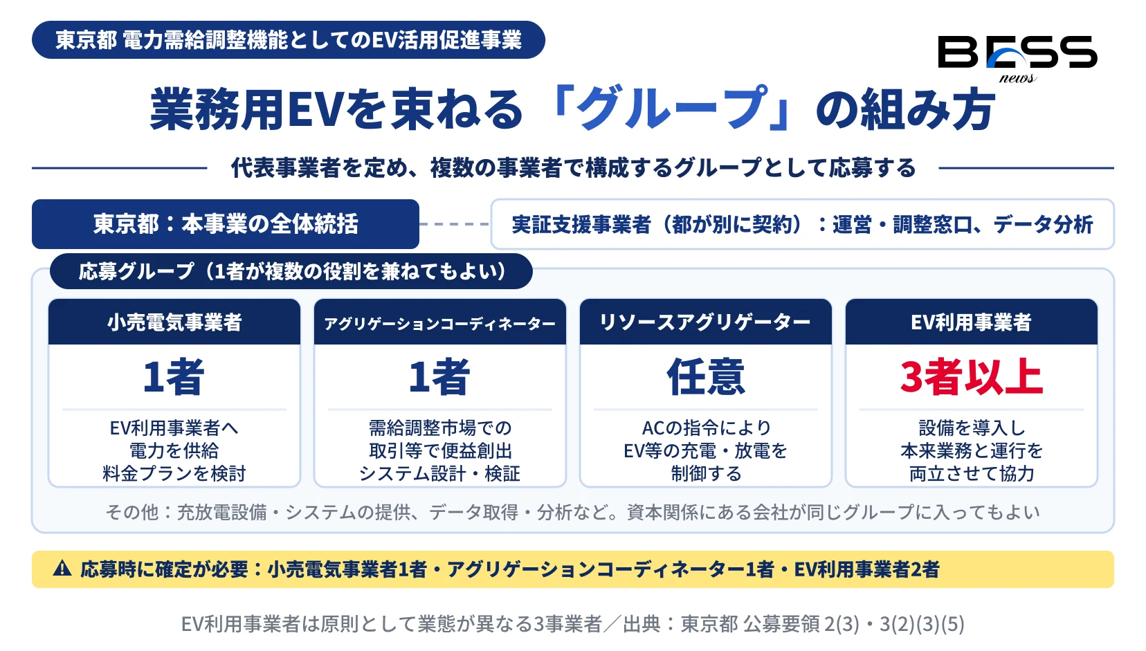 東京都の業務用EV需給調整実証に応募するグループの組み方を示した図。小売電気事業者1者、アグリゲーションコーディネーター1者、リソースアグリゲーターは任意、EV利用事業者3者以上で構成し、都が全体統括、都が別に契約する実証支援事業者が運営とデータ分析を担う。応募時に小売電気事業者1者、アグリゲーションコーディネーター1者、EV利用事業者2者の確定が必要。