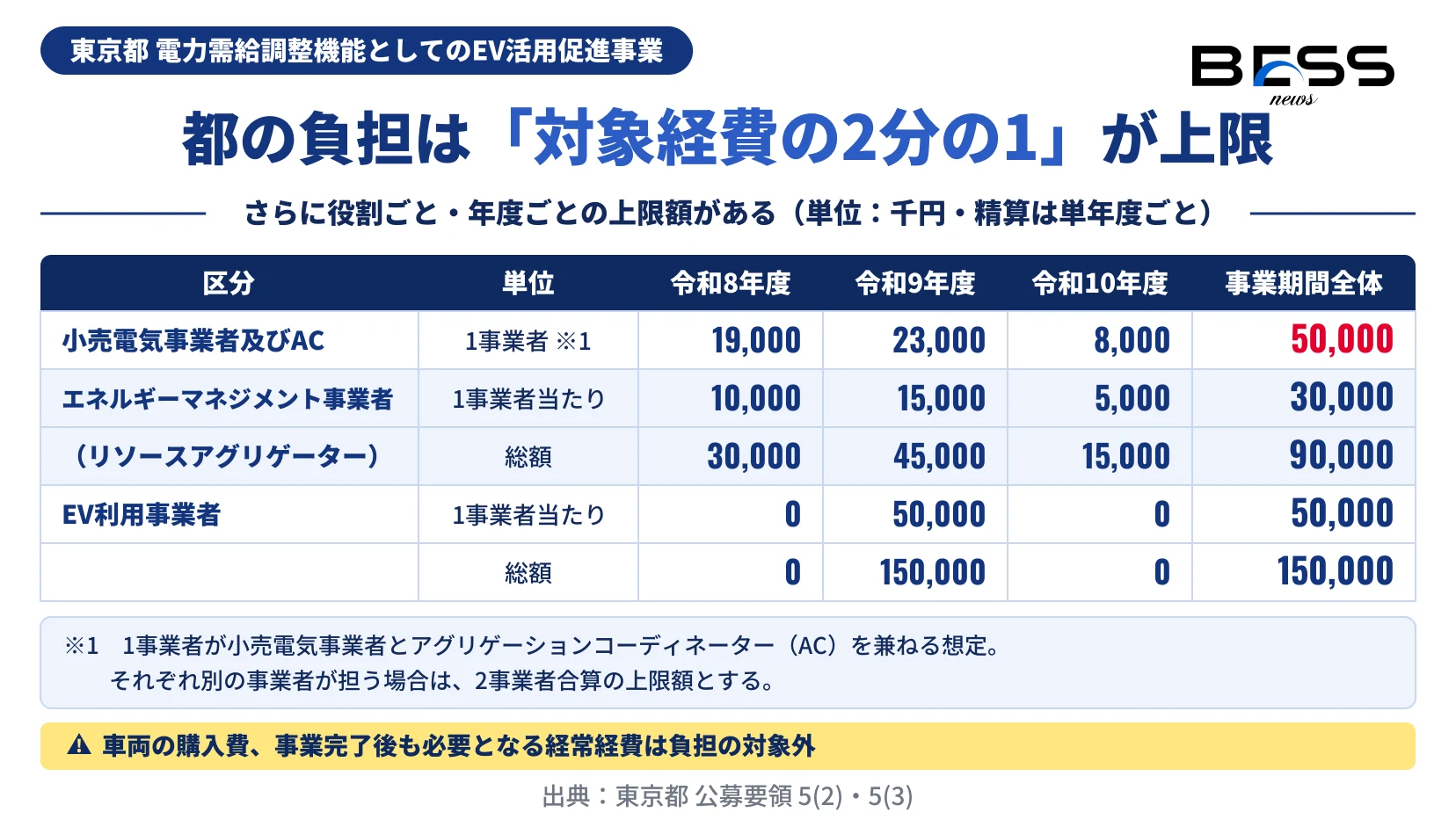 東京都の業務用EV需給調整実証で都が負担する上限額の表。小売電気事業者及びアグリゲーションコーディネーターは1事業者で令和8年度19,000千円、令和9年度23,000千円、令和10年度8,000千円、事業期間全体50,000千円。エネルギーマネジメント事業者は1事業者当たり10,000千円、15,000千円、5,000千円、全体30,000千円、総額90,000千円。EV利用事業者は令和9年度のみ1事業者当たり50,000千円、総額150,000千円。車両の購入費は対象外。