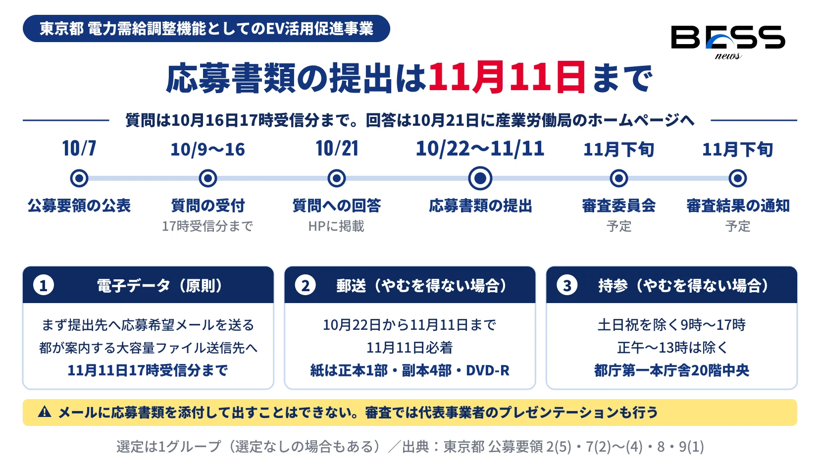 東京都の業務用EV需給調整実証の公募日程を示した図。10月7日に公募要領を公表、10月9日から16日まで質問受付（17時受信分まで）、10月21日に回答をホームページに掲載、10月22日から11月11日まで応募書類の提出、11月下旬に審査委員会と結果通知（予定）。提出は原則電子データで、応募希望メールのあと都が案内する大容量ファイル送信先へ11月11日17時受信分まで。郵送は11月11日必着、持参は土日祝を除く9時から17時。