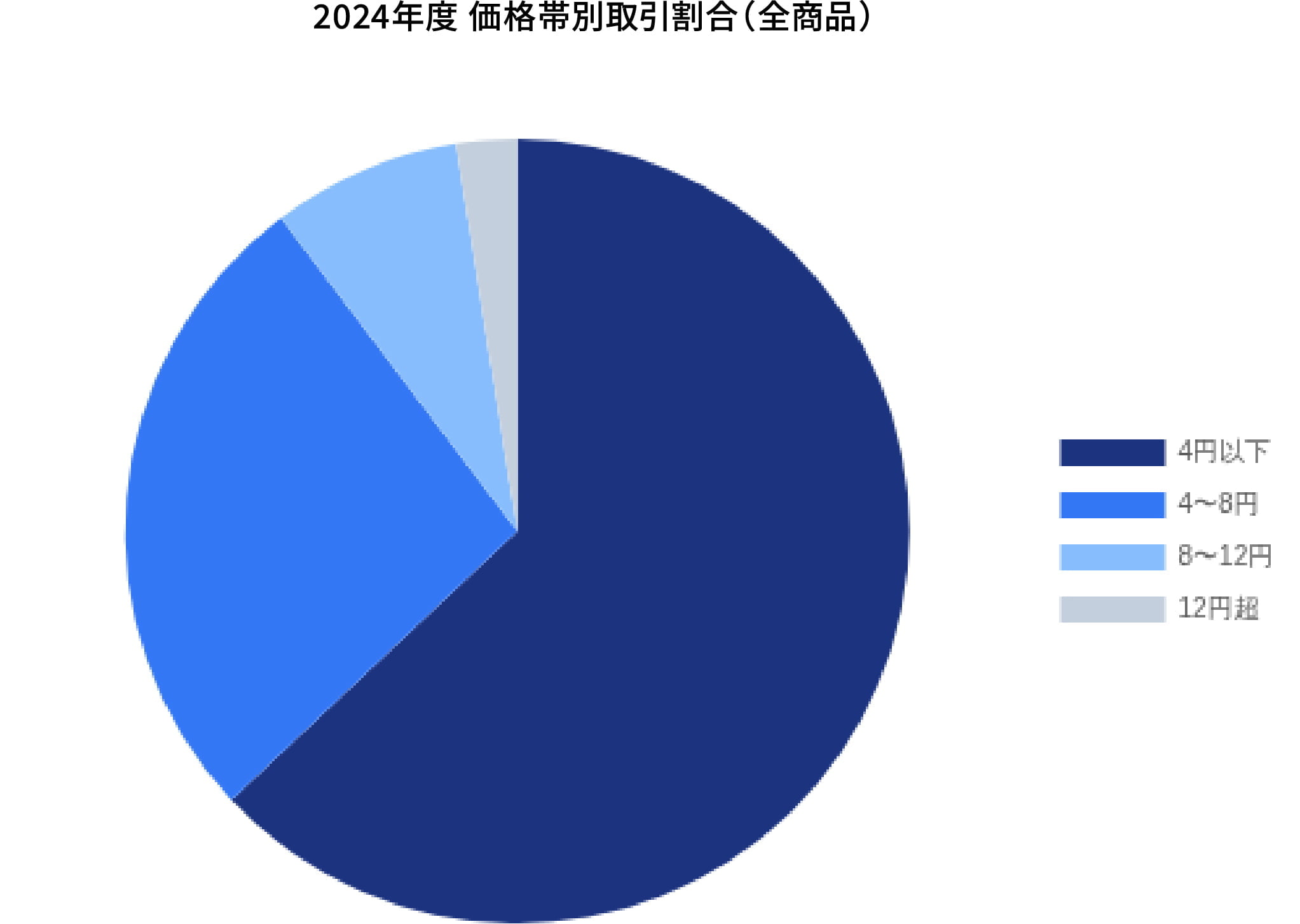 2024年度 価格帯別取引割合(全商品)の円グラフ