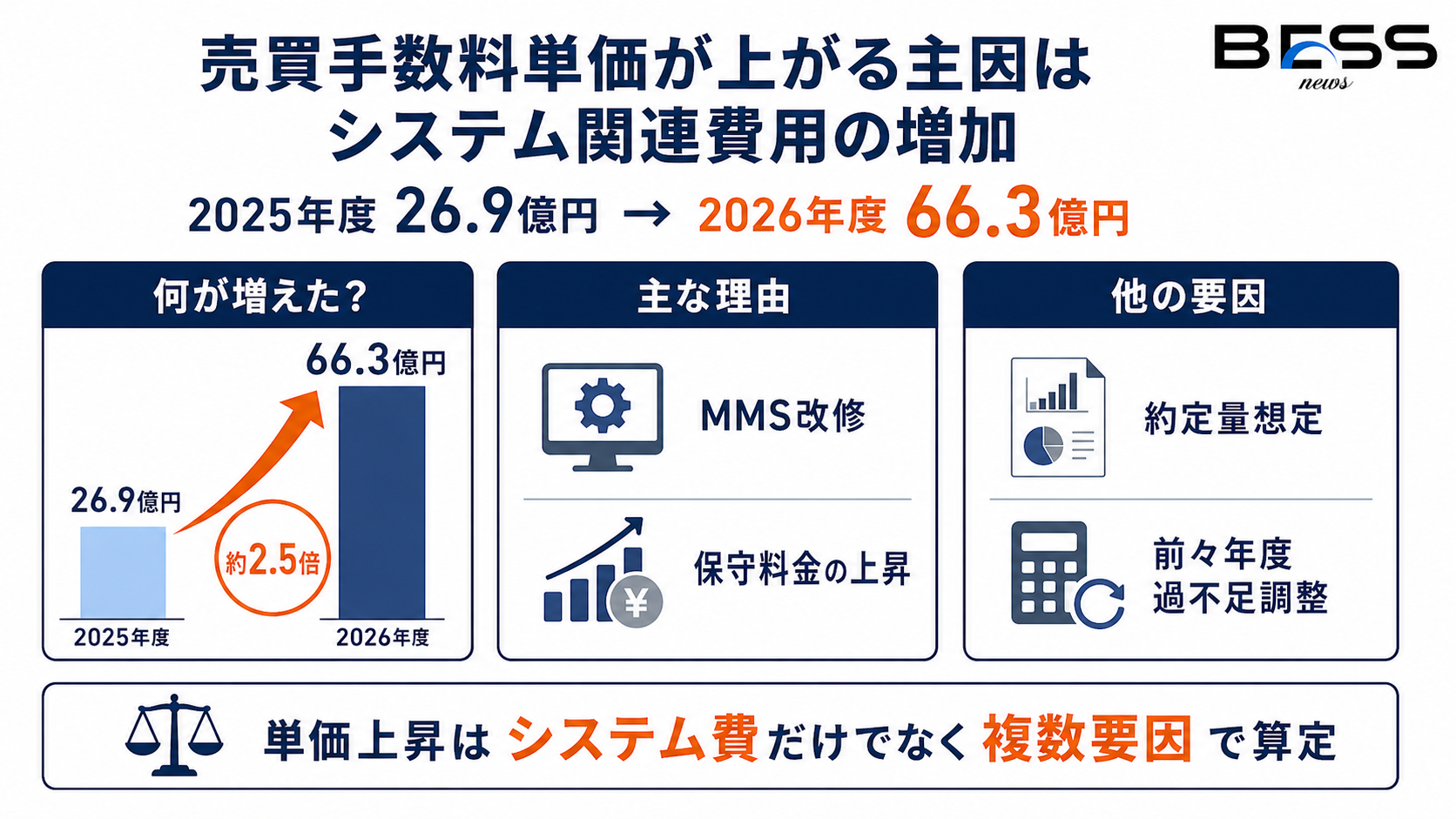 売買手数料単価が上がる主因はシステム関連費用の増加