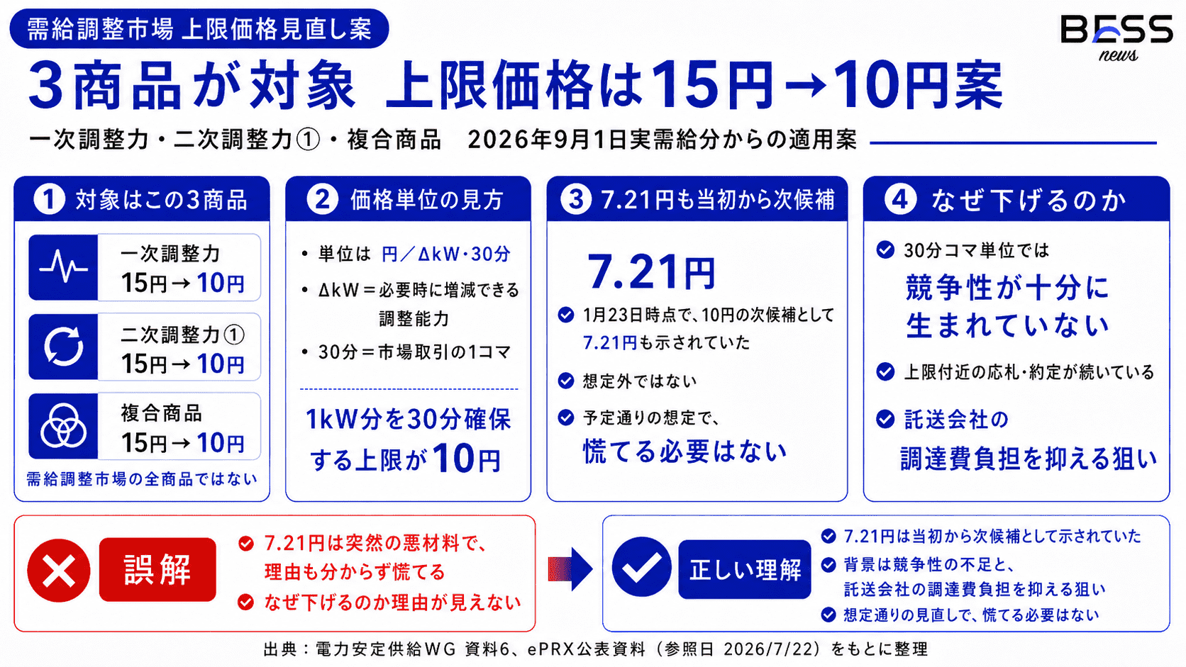 今回示された変更案は｢3商品・15円→10円｣