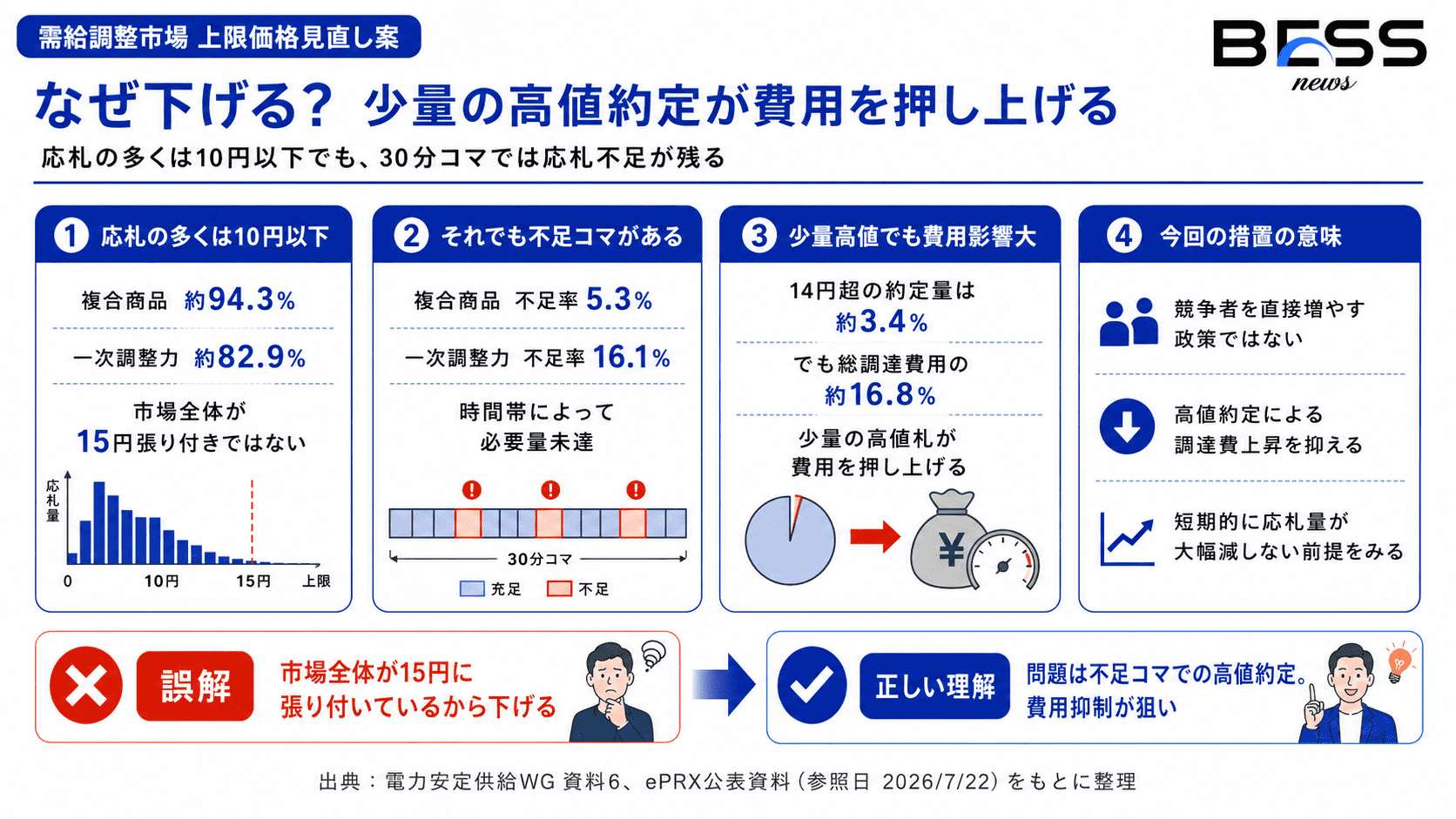 国が上限価格を下げる理由