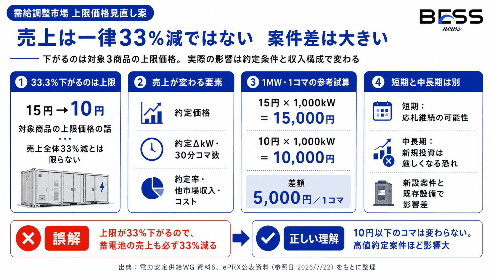 蓄電池の収益にはどのような影響があるのか