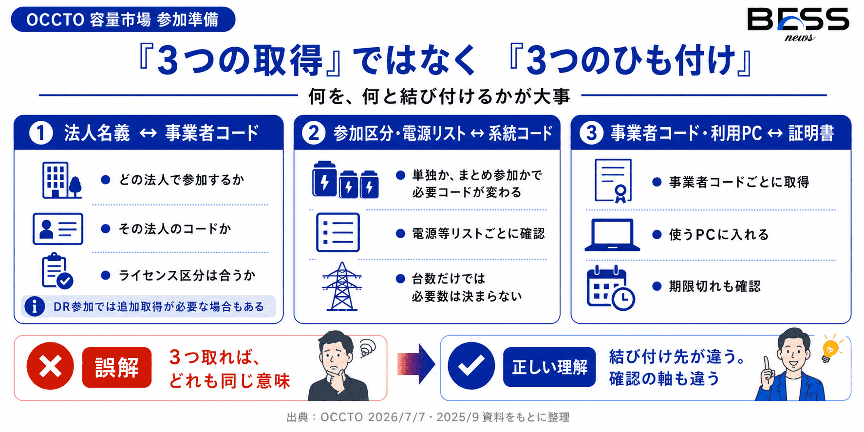 事業者コードが遅れると、後ろの工程も止まる