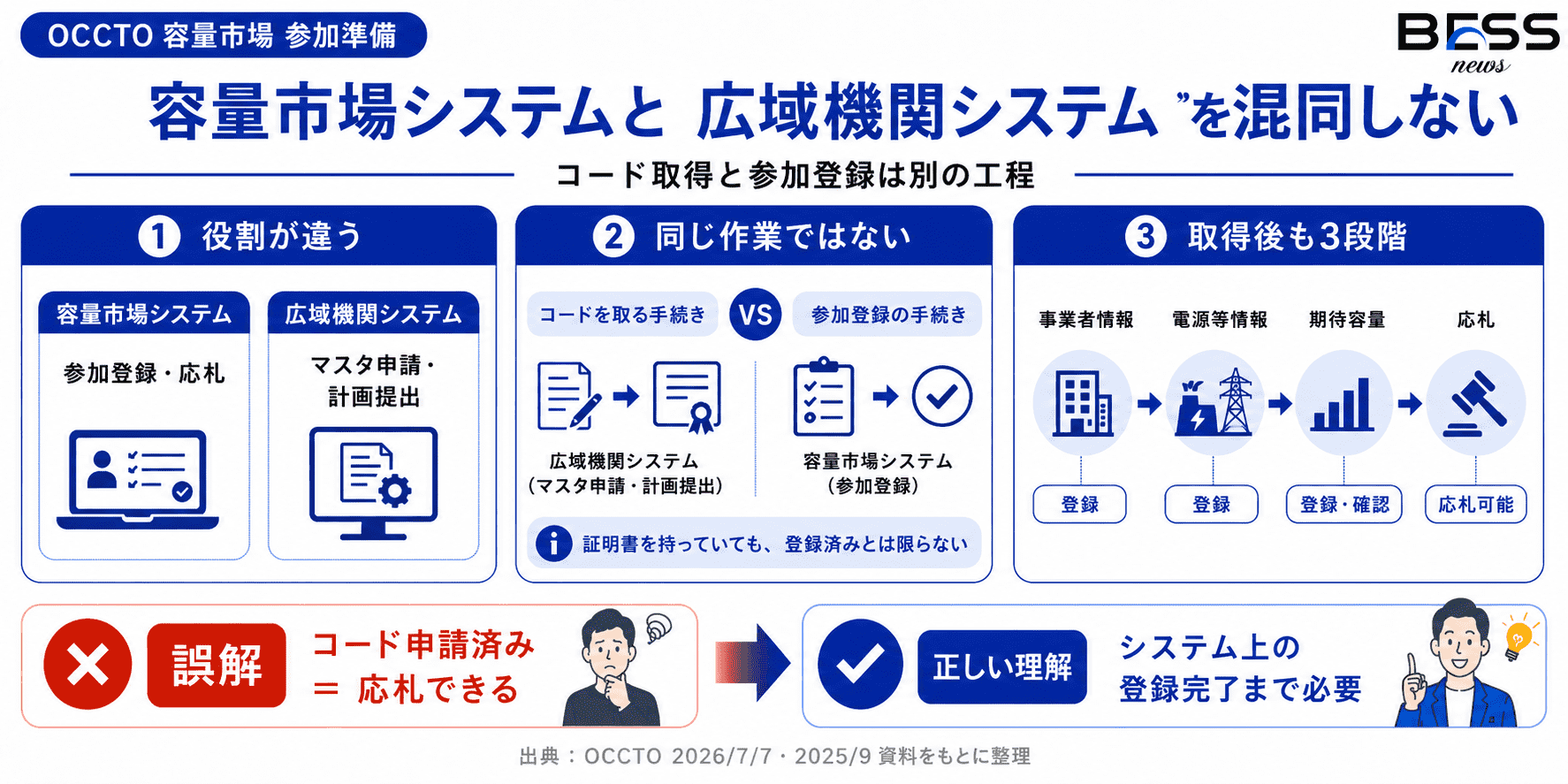 長期脱炭素電源オークションでは名義と仮値に注意