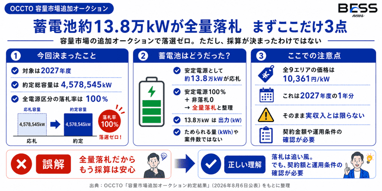 蓄電池約13.8万kWが全量落札　まずここだけ3点　容量市場の追加オークションで落選ゼロ。ただし、採算が決まったわけではない
