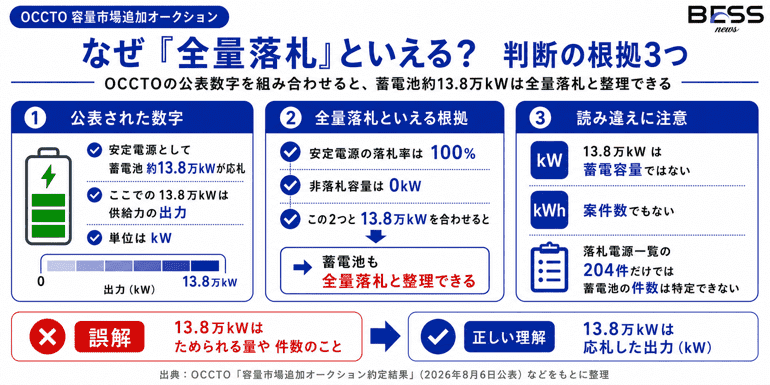 なぜ『全量落札』といえる？判断の根拠3つ　OCCTOの公表数字を組み合わせると、蓄電池約13.8万kWは全量落札と整理できる