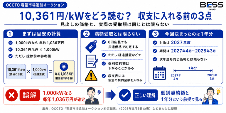 10,361円/kWをどう読む？収支に入れる前の3点　見出しの価格と、実際の受取額は同じとは限らない