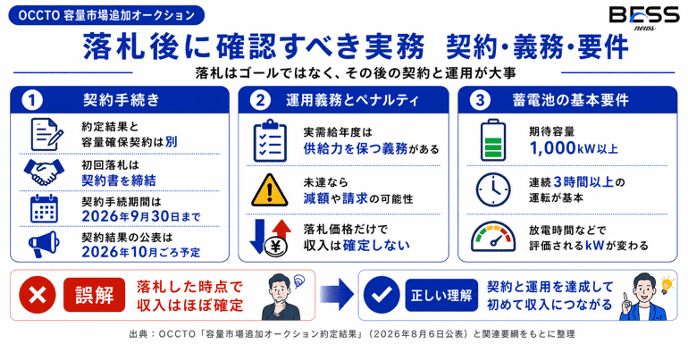 落札後に確認すべき実務　契約・義務・要件　落札はゴールではなく、その後の契約と運用が大事