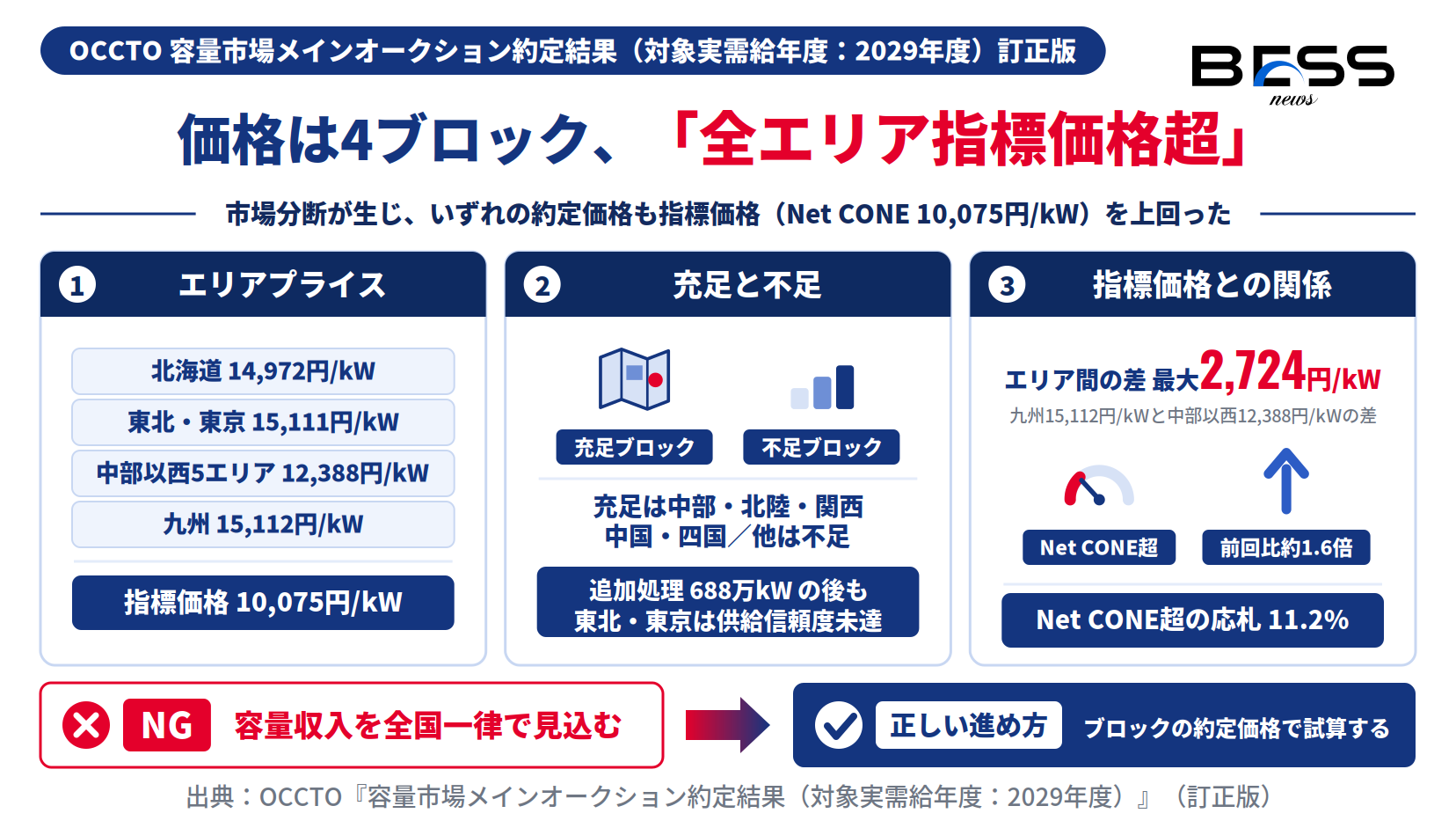 容量市場2029年度の約定結果で4ブロックに分かれたエリアプライスと指標価格Net CONE 10,075円/kWを比べた図