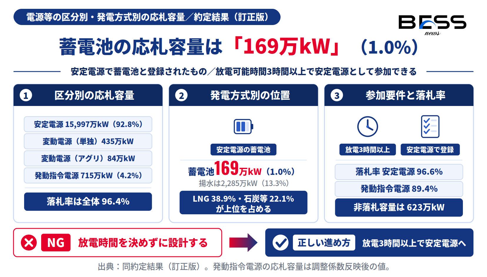 容量市場2029年度の区分別応札容量と、蓄電池169万kW（全方式の1.0%）の位置と安定電源の参加要件を示した図