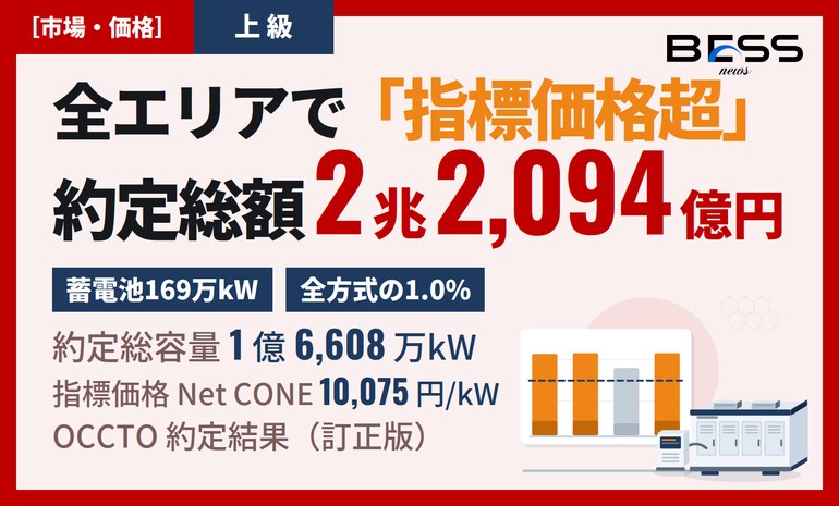 容量市場メインオークション約定結果（2029年度）― 約定総額2兆2,094億円・全エリア指標価格超・蓄電池169万kW サムネイル