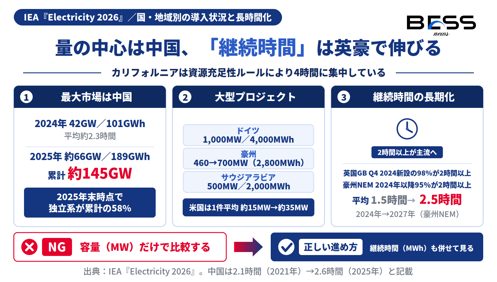 系統用バッテリーの国別導入量と継続時間の長期化（英国GB98%・豪州NEM95%が2時間以上）を示す図