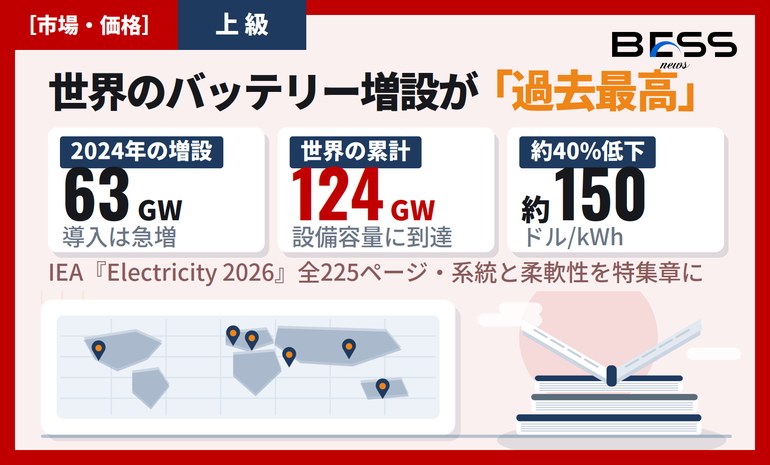 IEA『Electricity 2026』の系統用バッテリー特集 ― 2024年63GW増設・累計124GW・コスト約150ドル/kWh サムネイル