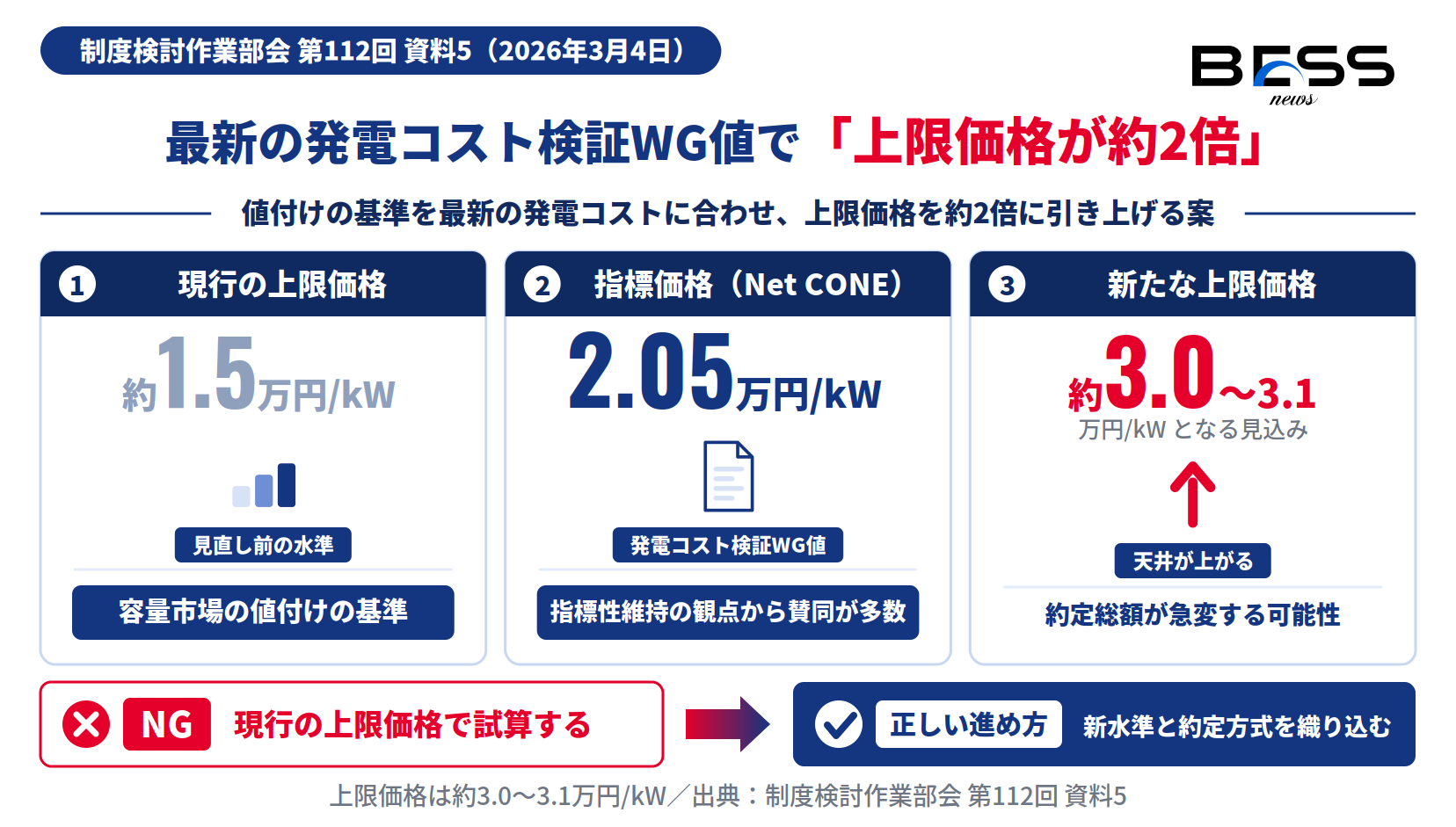 容量市場のNet CONE見直し。現行の上限価格約1.5万円/kWから指標価格2.05万円/kW・新上限約3.0万円/kWへ