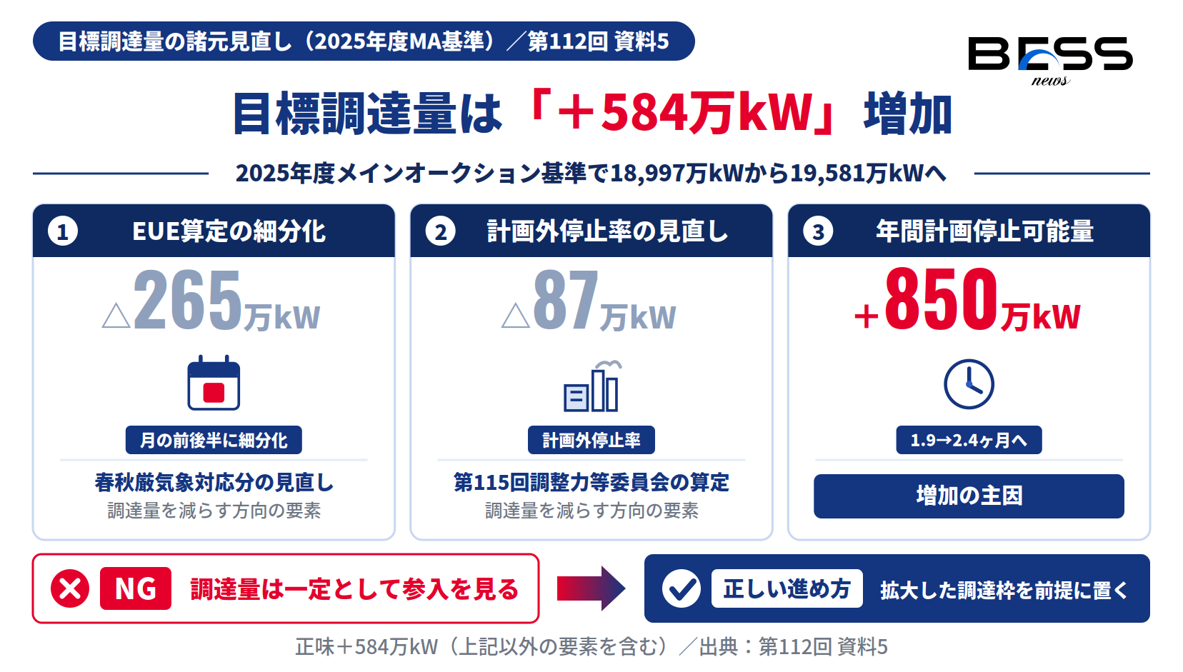容量市場の目標調達量が諸元見直しで18,997万kWから19,581万kW（＋584万kW）へ増える内訳の図