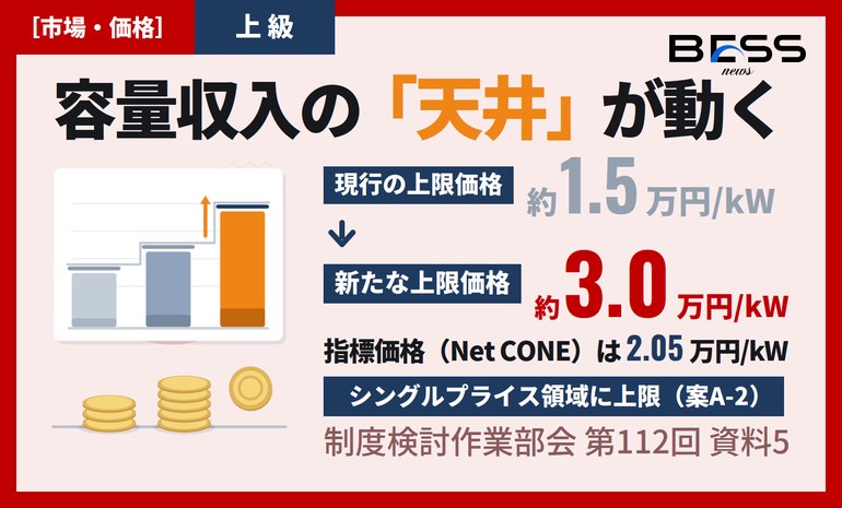 容量市場のNet CONE見直し ― 上限価格が約3.0万円/kWへ、蓄電池の容量収入の天井が動く サムネイル