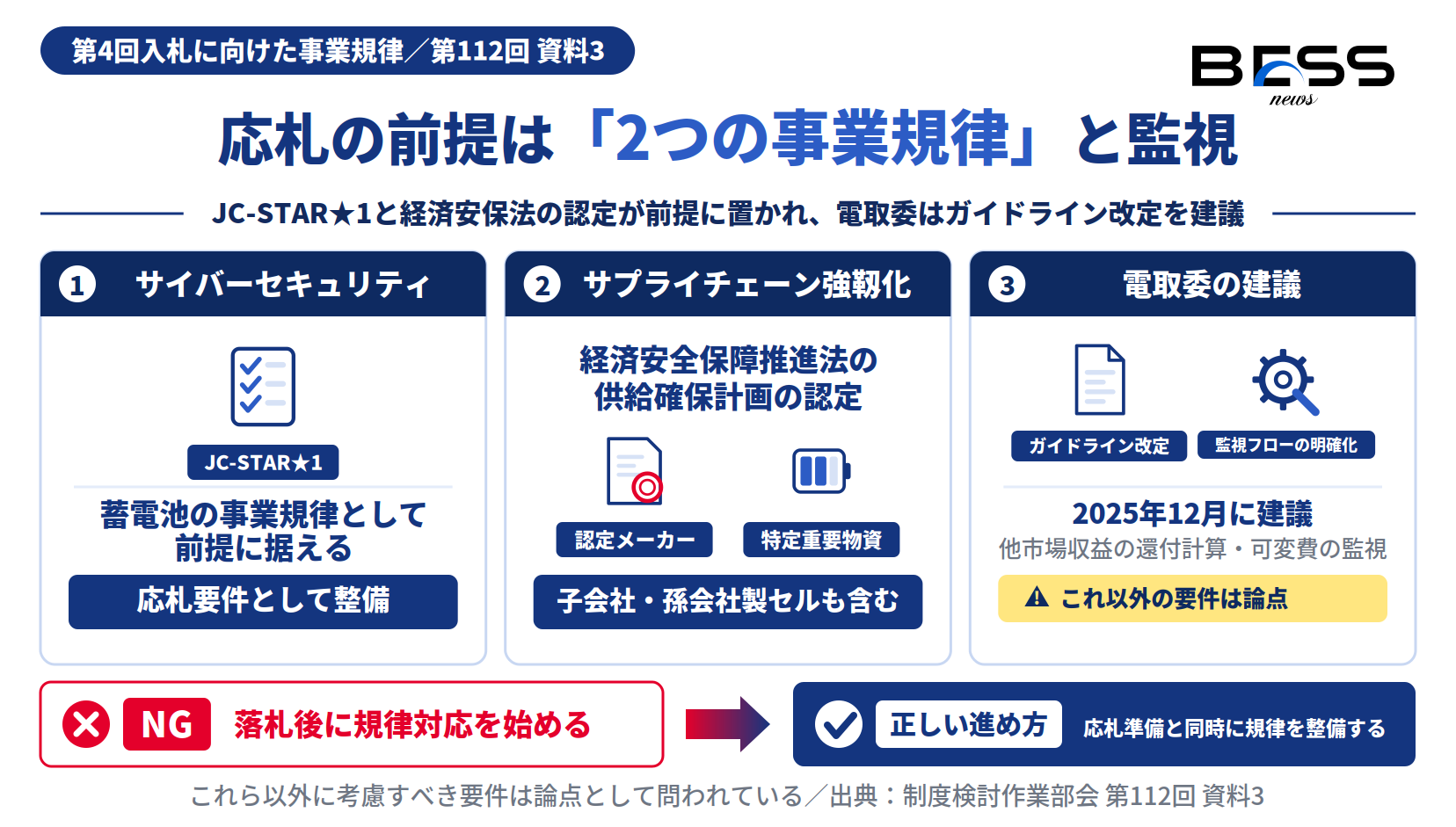 長期脱炭素オークション第4回の事業規律であるJC-STAR★1と経済安保法認定、電取委のガイドライン改定建議を示す図