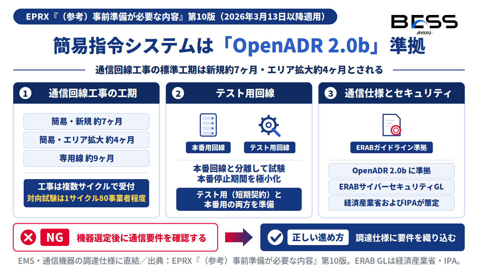 簡易指令システムの通信回線工事は新規約7ヶ月・エリア拡大約4ヶ月、OpenADR 2.0bとERABガイドライン準拠が要件と示す図