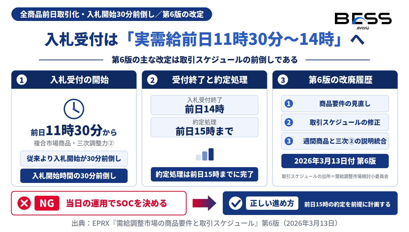 全商品前日取引化後の需給調整市場の取引スケジュール図。入札受付は実需給前日11時30分〜14時、約定処理は前日15時まで