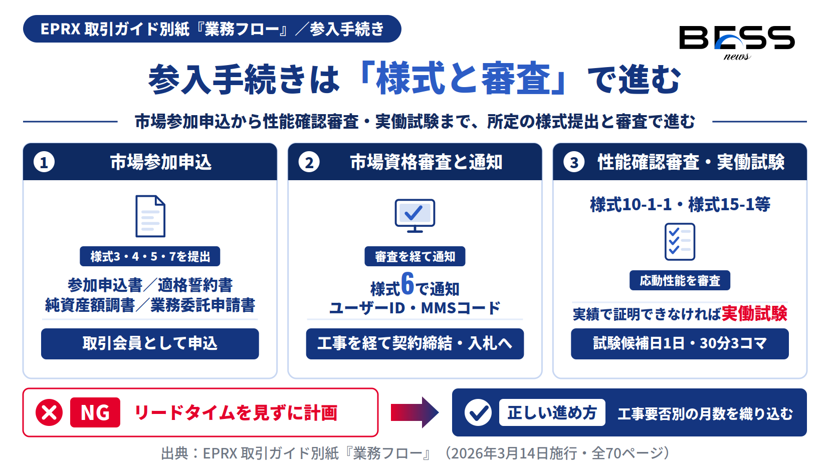 需給調整市場の参入手続きで様式3・4・5・7の提出、様式6でのユーザーID・MMSコード通知、性能確認審査と実働試験の流れを示す図